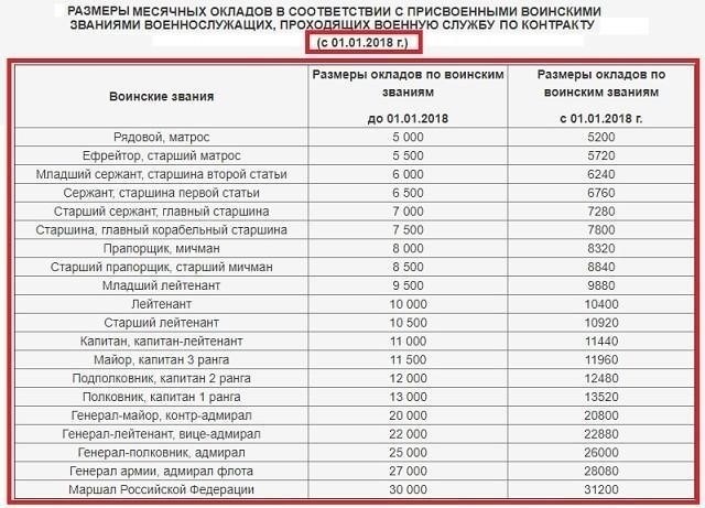 Влияние добровольной службы на размер пенсионных выплат для офицеров в отставке