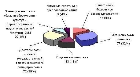 Влияние изменений на судебные процессы в Вологодской области