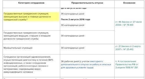Влияние на виды отпусков для государственных гражданских служащих