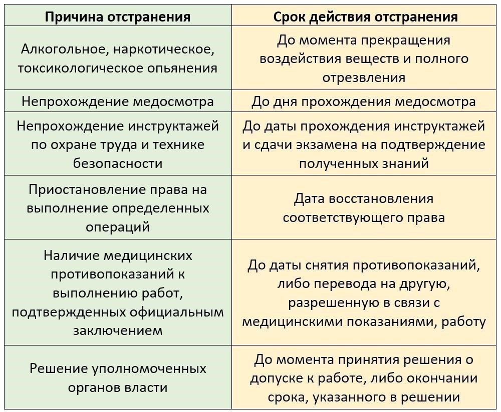 Влияние отстранения работника от работы на его права