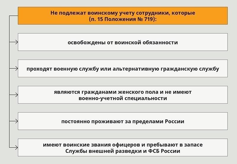 Воинский учет женщин-медиков: Основные специальности
