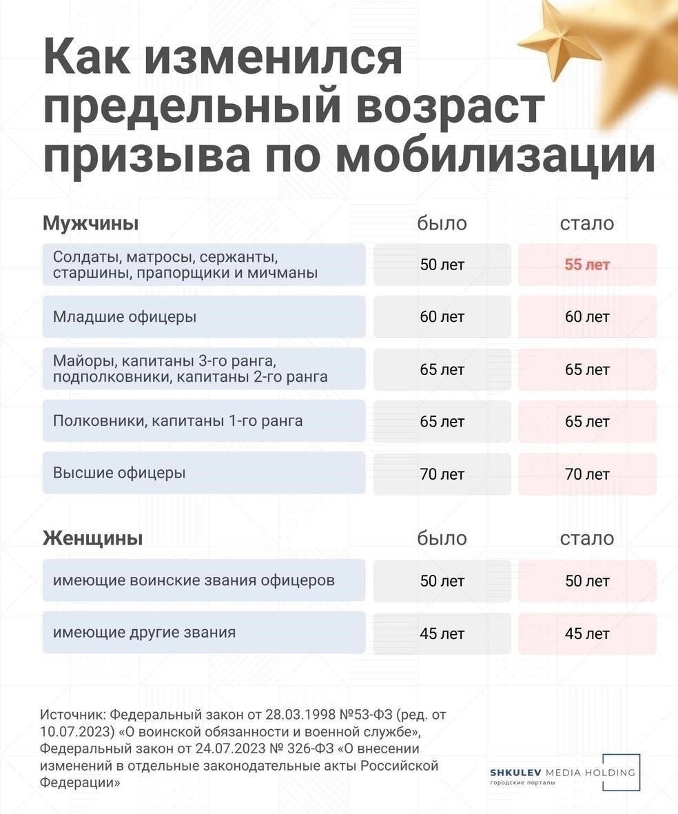 Возрастные ограничения для мобилизации и их применение к вам