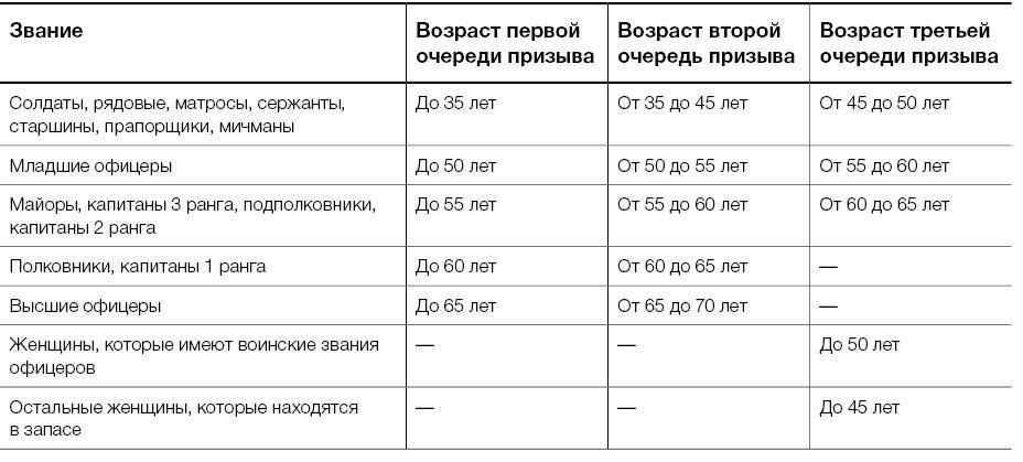Возрастные ограничения для женщин, работающих в сфере здравоохранения во время мобилизации