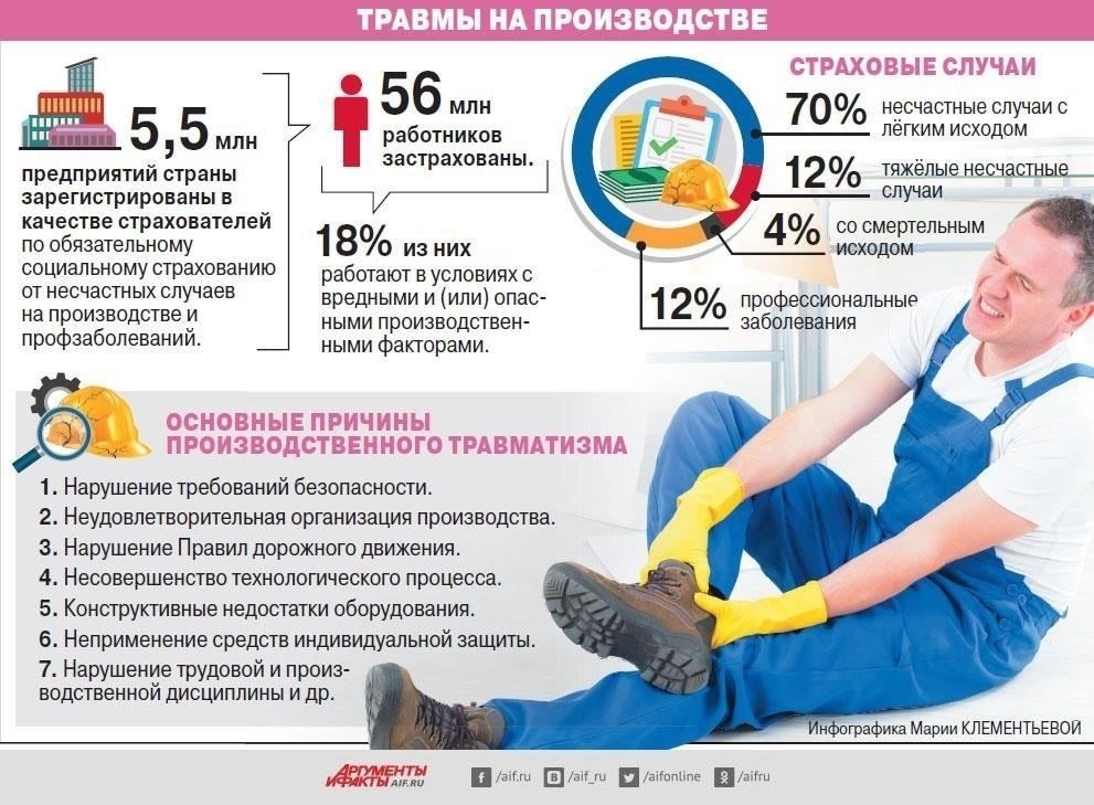 Жертвы несчастных случаев могут иметь право на различные компенсации и варианты выплат в зависимости от обстоятельств. Если человек получил производственную травму, выплаты могут включать в себя единовременную компенсацию, ежемесячную помощь по нетрудоспособности и возмещение морального вреда. Понимание этих выплат крайне важно для тех, кто восстанавливается после несчастного случая или травмы. Ниже приведен обзор того, чего следует ожидать от этих выплат.